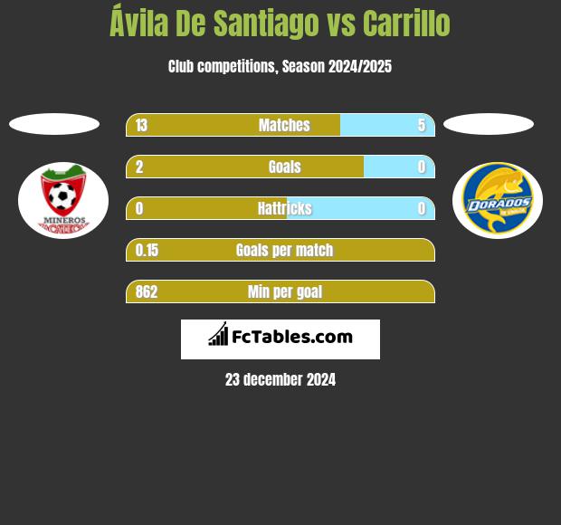 Ávila De Santiago vs Carrillo h2h player stats