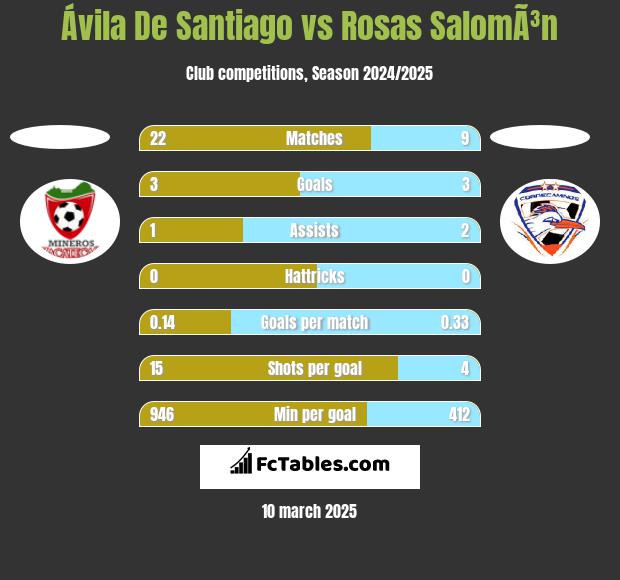 Ávila De Santiago vs Rosas SalomÃ³n h2h player stats