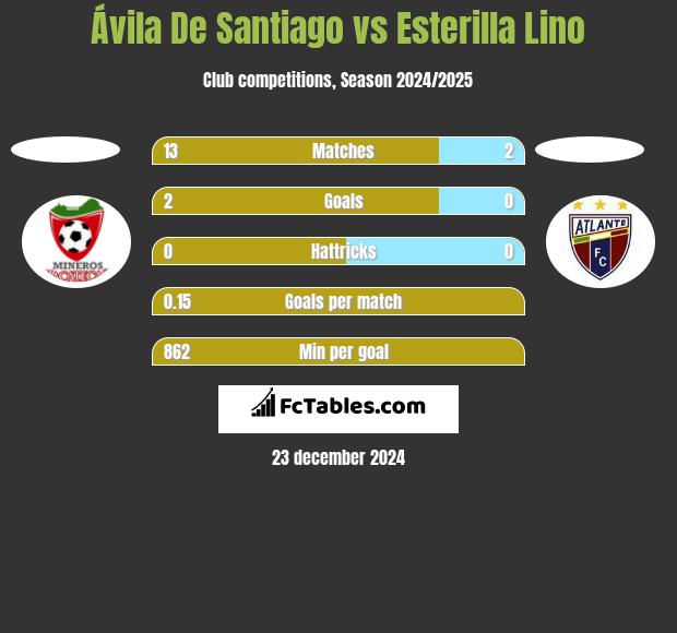 Ávila De Santiago vs Esterilla Lino h2h player stats