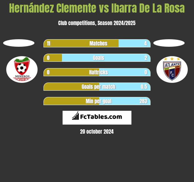 Hernández Clemente vs Ibarra De La Rosa h2h player stats