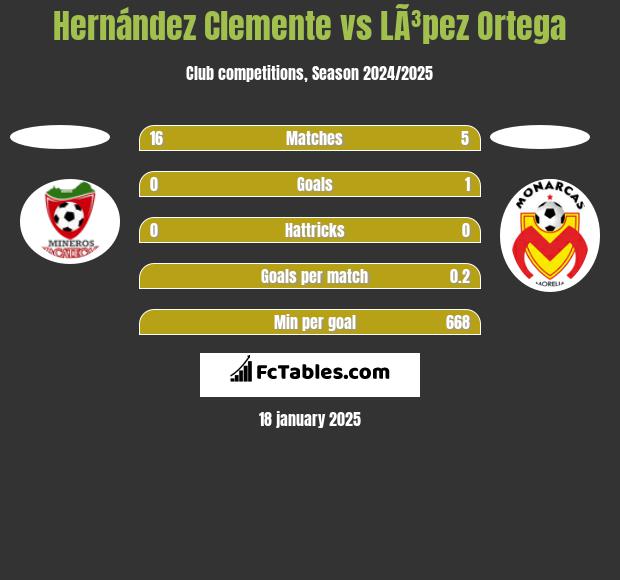 Hernández Clemente vs LÃ³pez Ortega h2h player stats