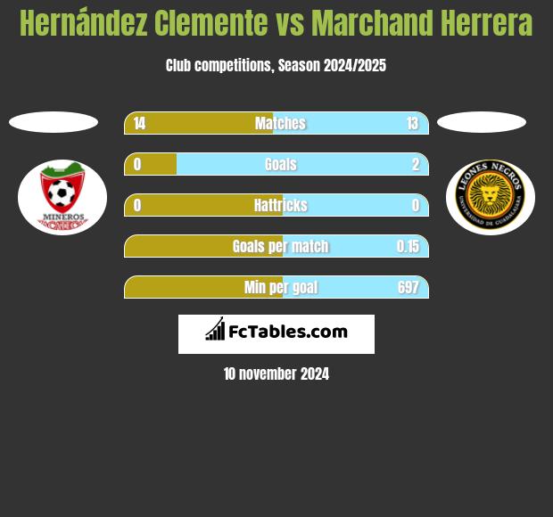 Hernández Clemente vs Marchand Herrera h2h player stats