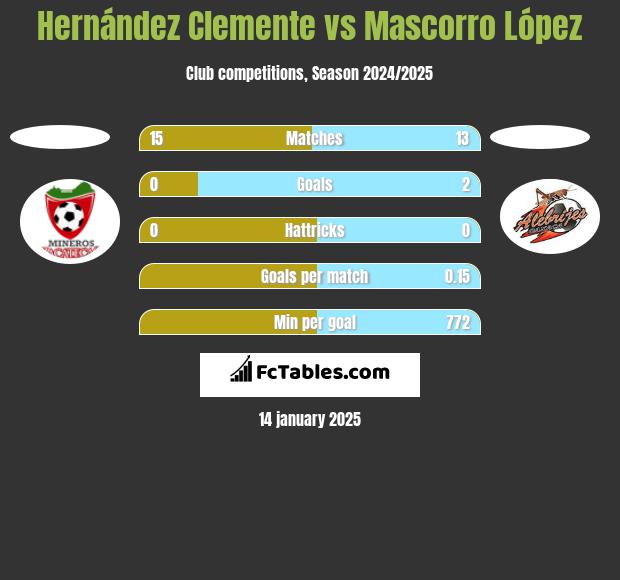 Hernández Clemente vs Mascorro López h2h player stats