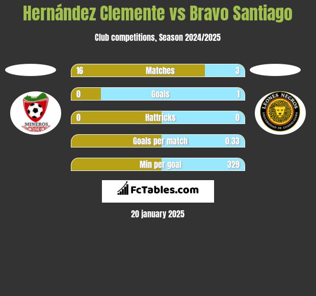 Hernández Clemente vs Bravo Santiago h2h player stats