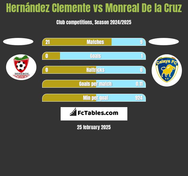 Hernández Clemente vs Monreal De la Cruz h2h player stats