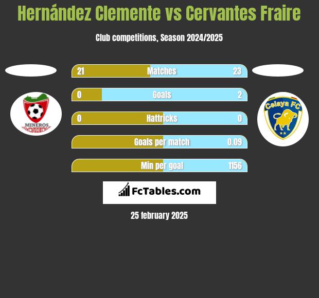 Hernández Clemente vs Cervantes Fraire h2h player stats