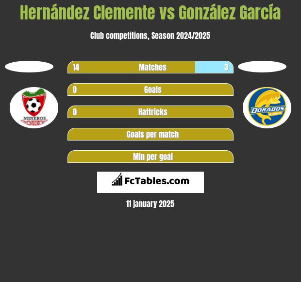 Hernández Clemente vs González García h2h player stats