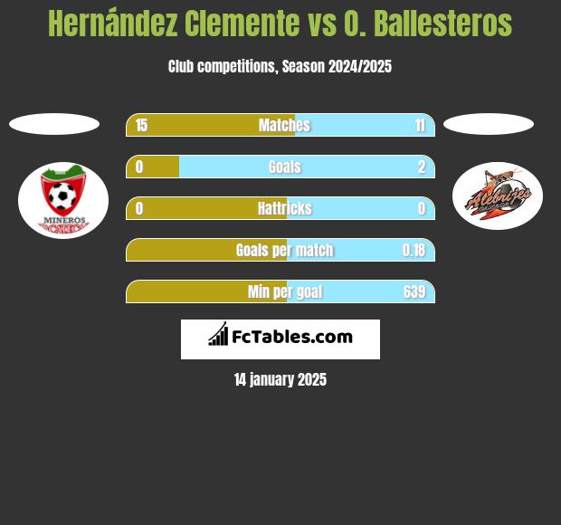 Hernández Clemente vs O. Ballesteros h2h player stats