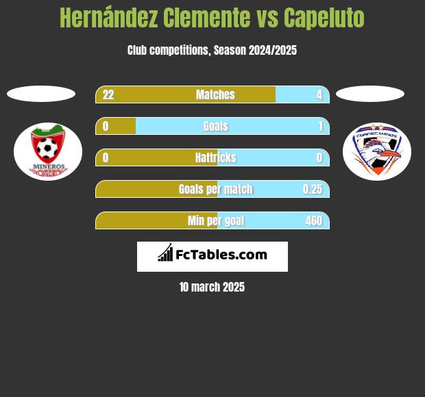 Hernández Clemente vs Capeluto h2h player stats