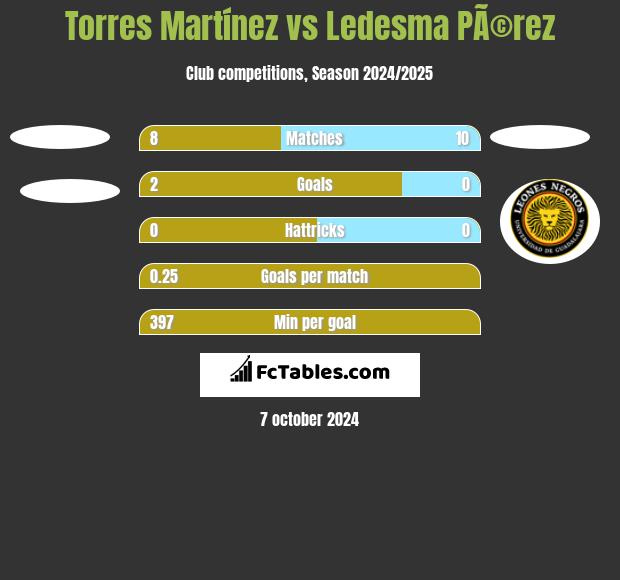 Torres Martínez vs Ledesma PÃ©rez h2h player stats