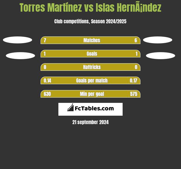 Torres Martínez vs Islas HernÃ¡ndez h2h player stats