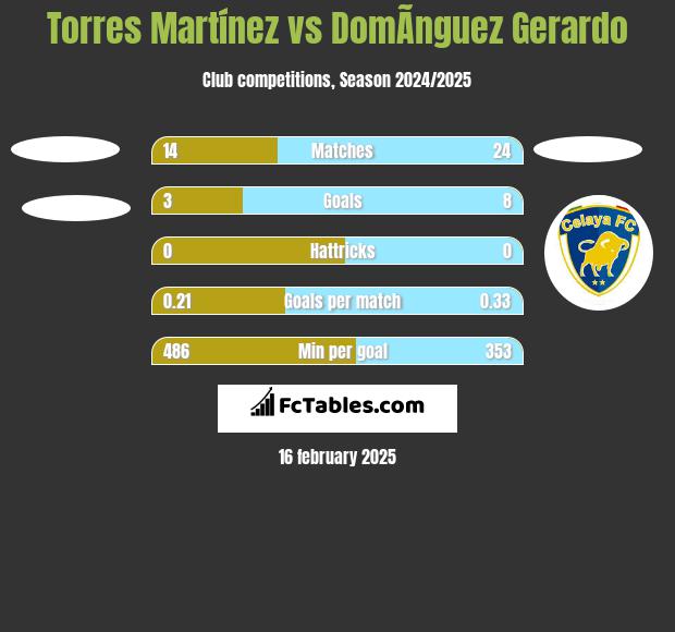 Torres Martínez vs DomÃ­nguez Gerardo h2h player stats