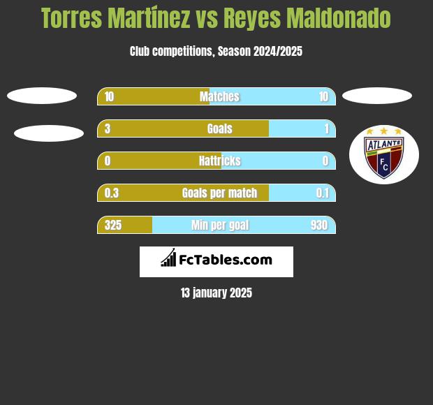 Torres Martínez vs Reyes Maldonado h2h player stats