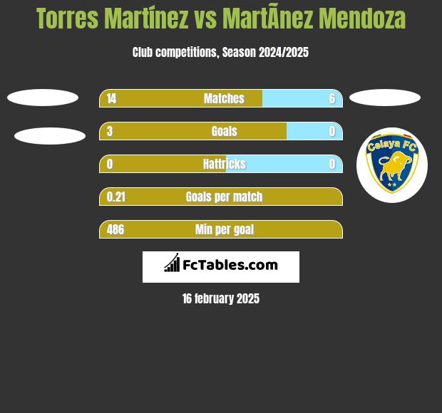 Torres Martínez vs MartÃ­nez Mendoza h2h player stats