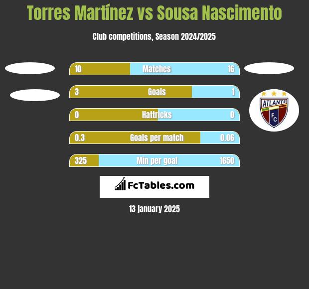 Torres Martínez vs Sousa Nascimento h2h player stats