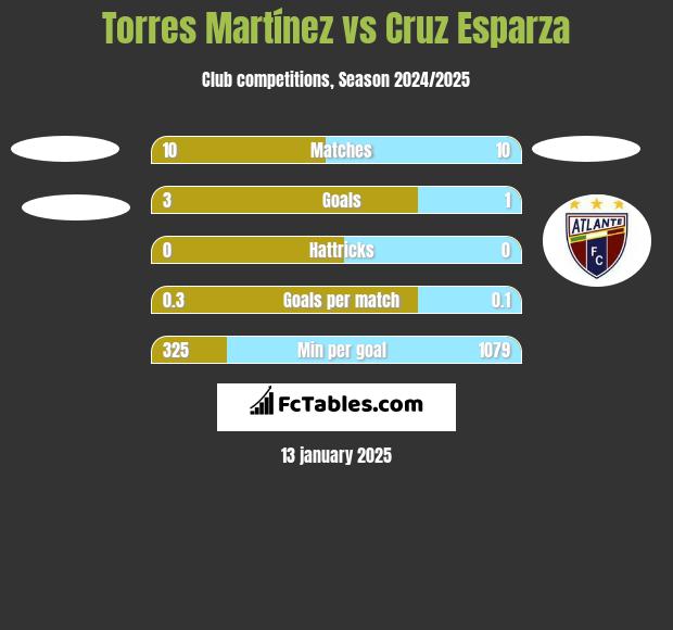 Torres Martínez vs Cruz Esparza h2h player stats