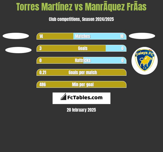 Torres Martínez vs ManrÃ­quez FrÃ­as h2h player stats