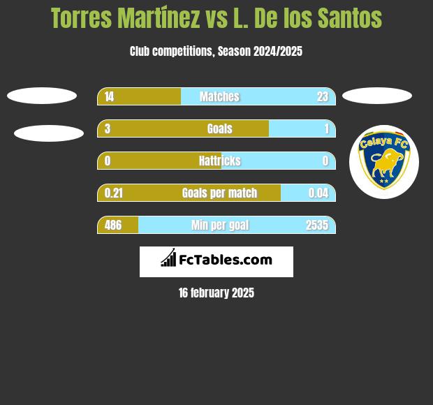 Torres Martínez vs L. De los Santos h2h player stats