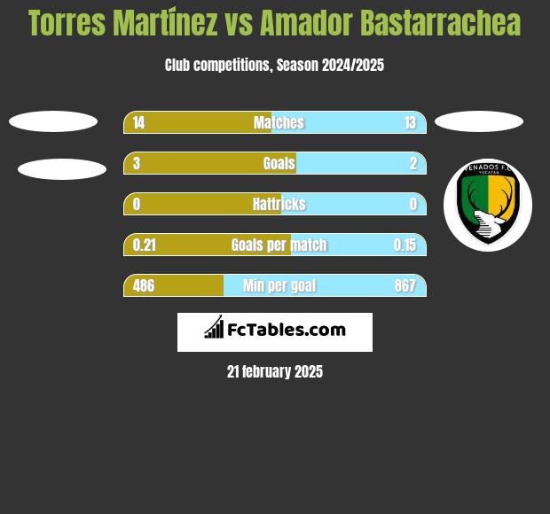 Torres Martínez vs Amador Bastarrachea h2h player stats