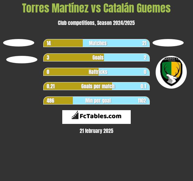 Torres Martínez vs Catalán Guemes h2h player stats