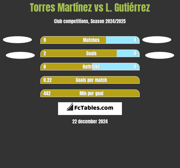 Torres Martínez vs L. Gutiérrez h2h player stats