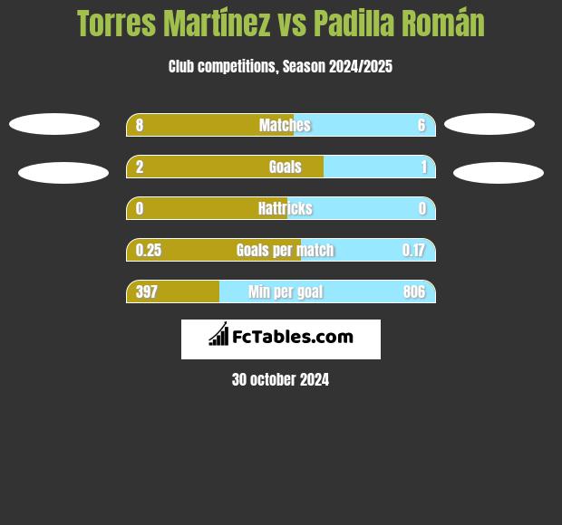 Torres Martínez vs Padilla Román h2h player stats