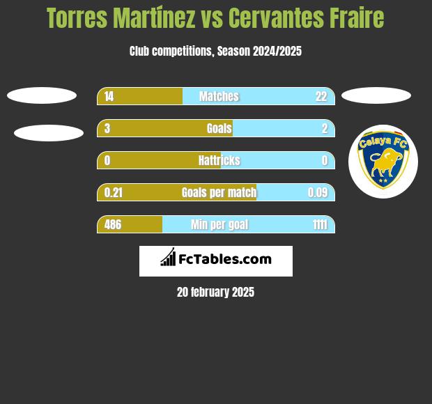 Torres Martínez vs Cervantes Fraire h2h player stats