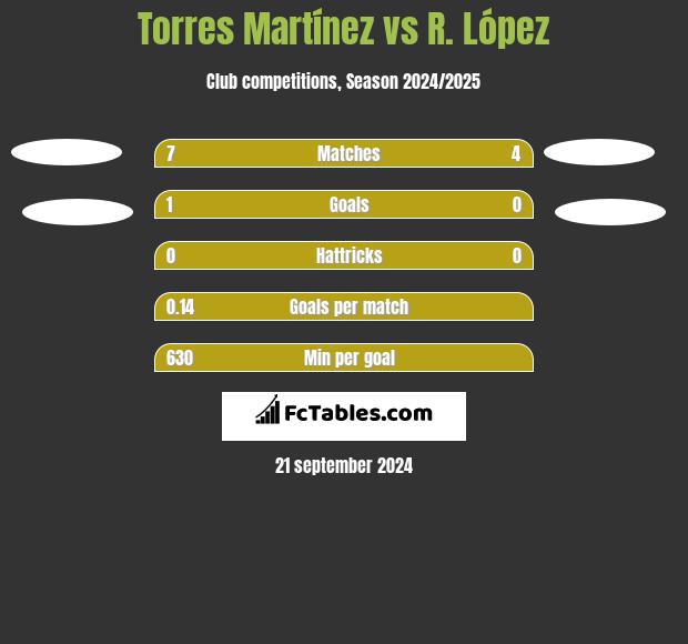 Torres Martínez vs R. López h2h player stats