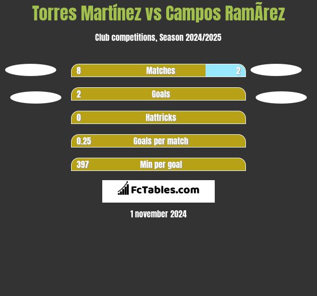 Torres Martínez vs Campos RamÃ­rez h2h player stats