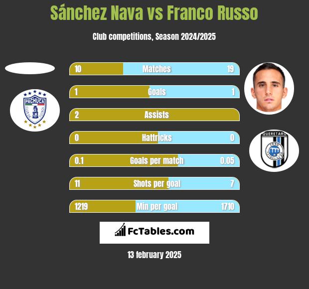 Sánchez Nava vs Franco Russo h2h player stats