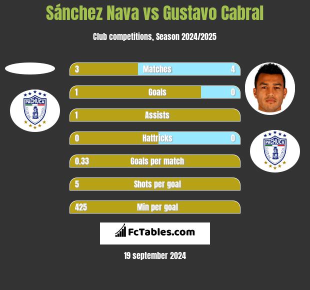 Sánchez Nava vs Gustavo Cabral h2h player stats