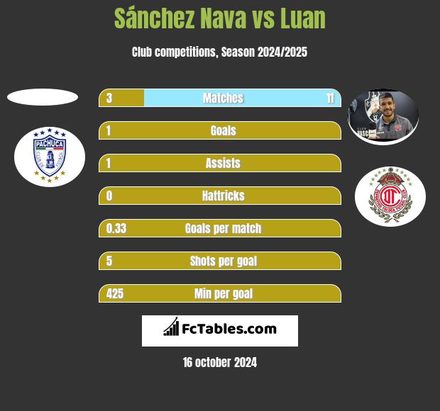 Sánchez Nava vs Luan h2h player stats