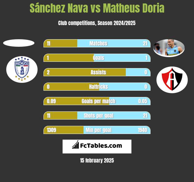 Sánchez Nava vs Matheus Doria h2h player stats