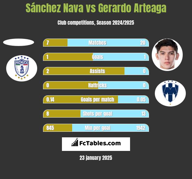 Sánchez Nava vs Gerardo Arteaga h2h player stats