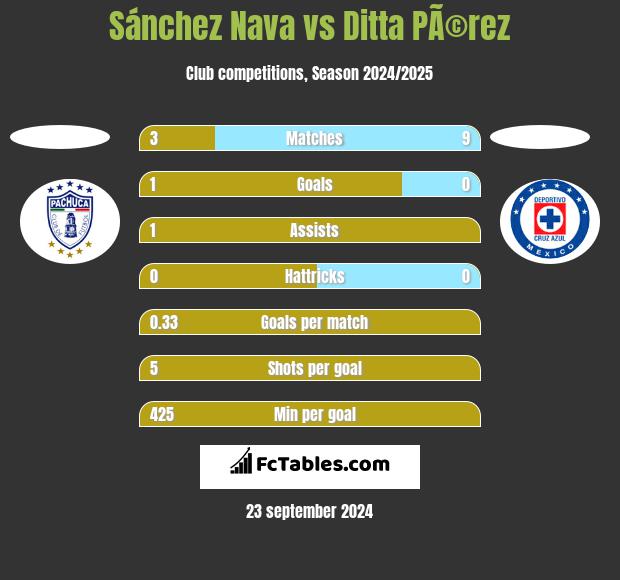 Sánchez Nava vs Ditta PÃ©rez h2h player stats