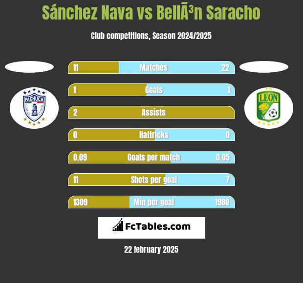 Sánchez Nava vs BellÃ³n Saracho h2h player stats