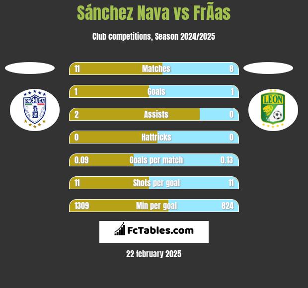 Sánchez Nava vs FrÃ­as h2h player stats