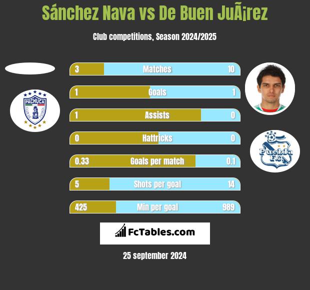 Sánchez Nava vs De Buen JuÃ¡rez h2h player stats