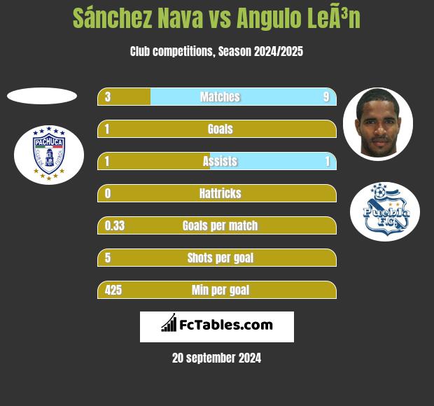 Sánchez Nava vs Angulo LeÃ³n h2h player stats