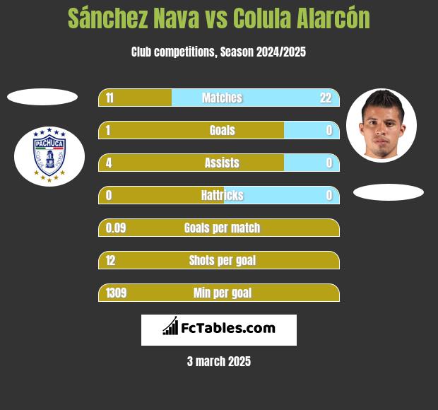 Sánchez Nava vs Colula Alarcón h2h player stats