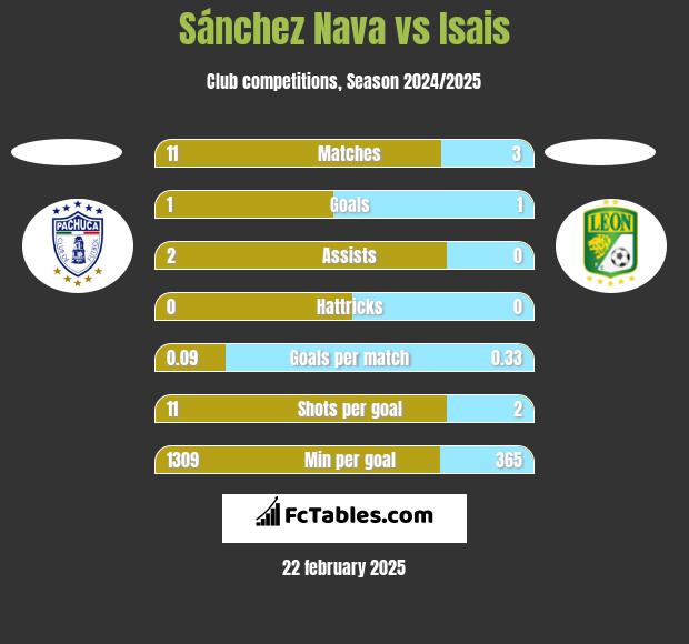 Sánchez Nava vs Isais h2h player stats