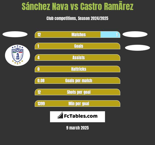 Sánchez Nava vs Castro RamÃ­rez h2h player stats