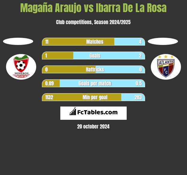 Magaña Araujo vs Ibarra De La Rosa h2h player stats