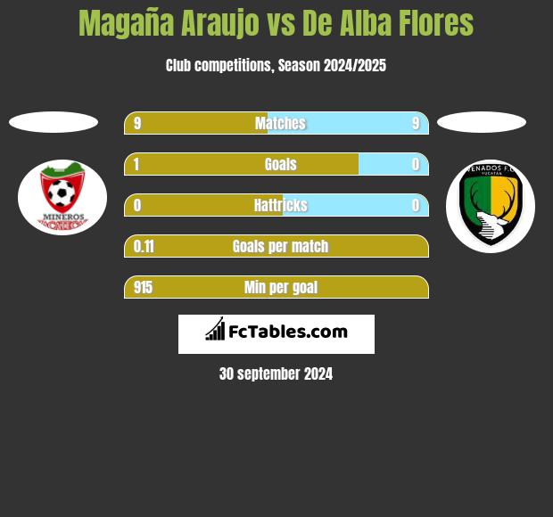 Magaña Araujo vs De Alba Flores h2h player stats