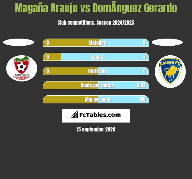 Magaña Araujo vs DomÃ­nguez Gerardo h2h player stats