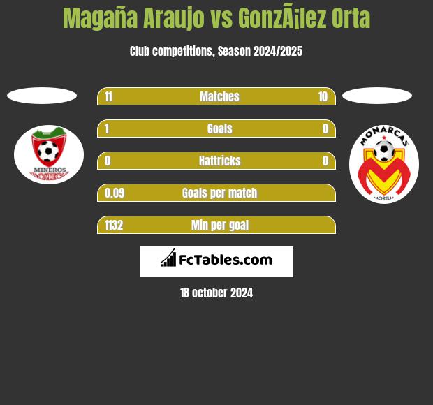 Magaña Araujo vs GonzÃ¡lez Orta h2h player stats