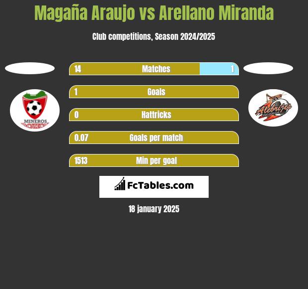 Magaña Araujo vs Arellano Miranda h2h player stats