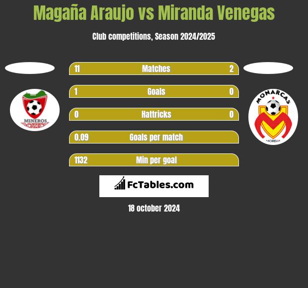 Magaña Araujo vs Miranda Venegas h2h player stats