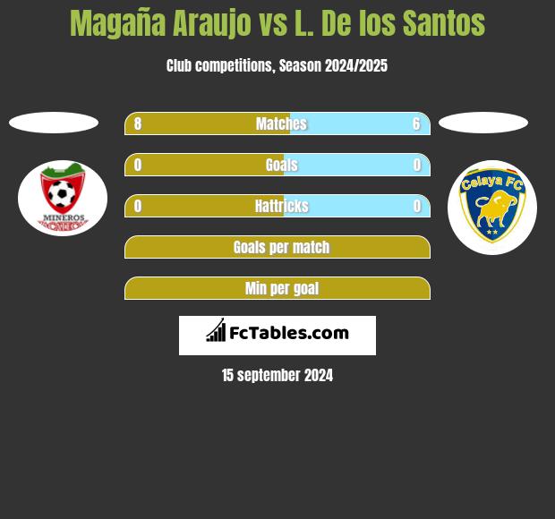 Magaña Araujo vs L. De los Santos h2h player stats