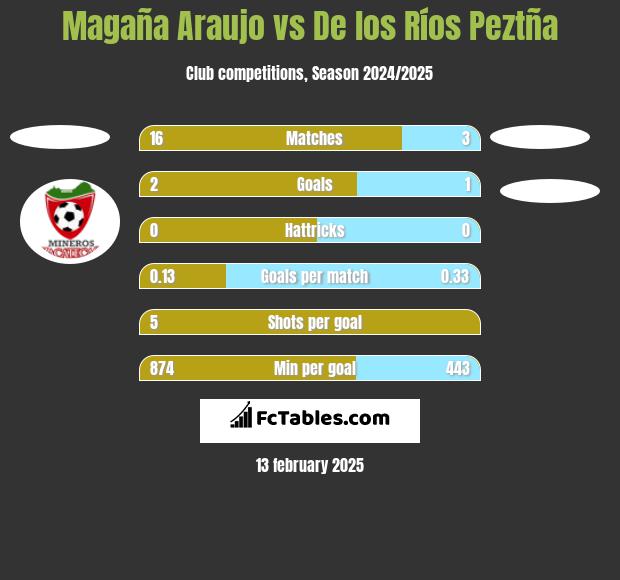 Magaña Araujo vs De los Ríos Peztña h2h player stats